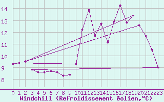 Courbe du refroidissement olien pour Beauvais (60)