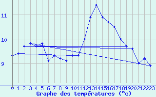 Courbe de tempratures pour Ouessant (29)