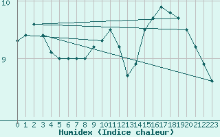 Courbe de l'humidex pour Aizenay (85)