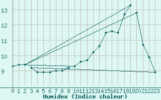 Courbe de l'humidex pour Saint-Jean-des-Ollires (63)