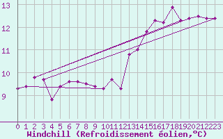 Courbe du refroidissement olien pour Ile d