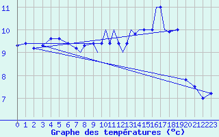 Courbe de tempratures pour Islay