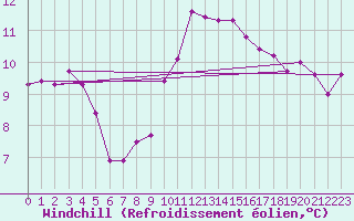 Courbe du refroidissement olien pour Six-Fours (83)