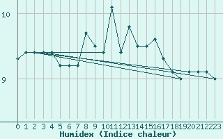 Courbe de l'humidex pour Roches Point