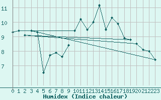 Courbe de l'humidex pour Ile d'Yeu - Saint-Sauveur (85)