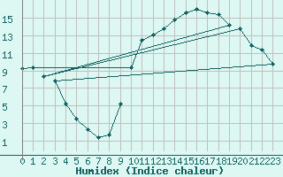 Courbe de l'humidex pour Die (26)