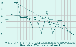 Courbe de l'humidex pour Montroy (17)