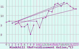 Courbe du refroidissement olien pour Koblenz Falckenstein