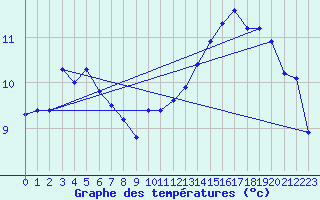 Courbe de tempratures pour Jan (Esp)