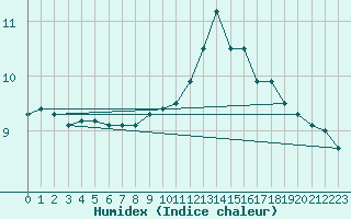 Courbe de l'humidex pour Soltau