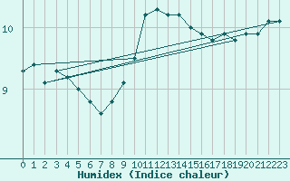 Courbe de l'humidex pour Milford Haven