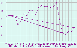 Courbe du refroidissement olien pour South Uist Range