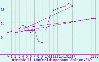 Courbe du refroidissement olien pour Frontenay (79)