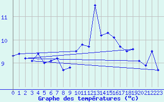 Courbe de tempratures pour Ploudalmezeau (29)