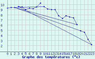 Courbe de tempratures pour Wittering