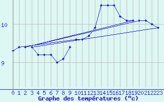 Courbe de tempratures pour Le Havre - Octeville (76)