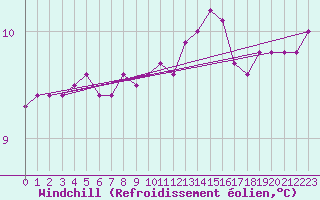 Courbe du refroidissement olien pour Lanvoc (29)