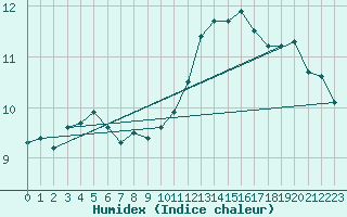 Courbe de l'humidex pour Auffargis (78)