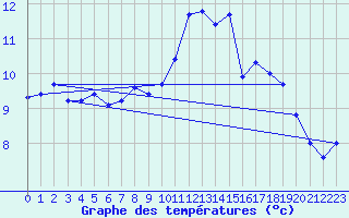 Courbe de tempratures pour Avord (18)