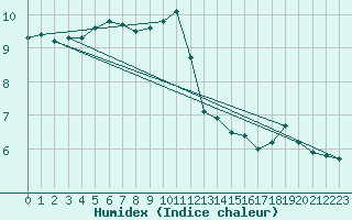 Courbe de l'humidex pour la bouée 62143