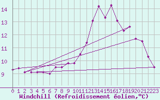 Courbe du refroidissement olien pour Eymoutiers (87)