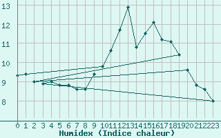 Courbe de l'humidex pour Anvers (Be)