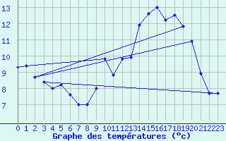 Courbe de tempratures pour Landivisiau (29)