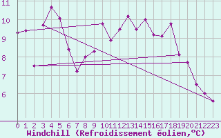 Courbe du refroidissement olien pour Grimsey