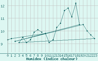 Courbe de l'humidex pour Gufuskalar