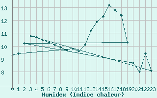 Courbe de l'humidex pour Haegen (67)