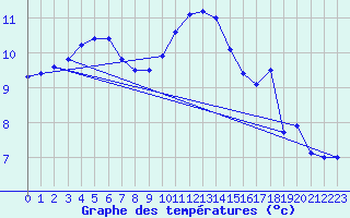 Courbe de tempratures pour Retie (Be)