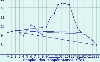 Courbe de tempratures pour Saint-Sorlin-en-Valloire (26)