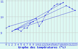 Courbe de tempratures pour la bouée 62115