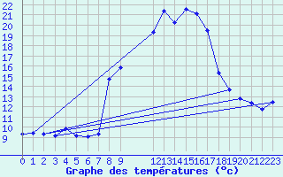 Courbe de tempratures pour Somosierra