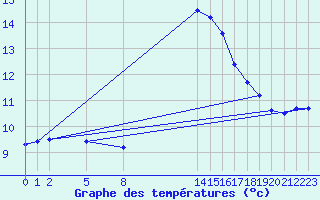 Courbe de tempratures pour Mont-Rigi (Be)