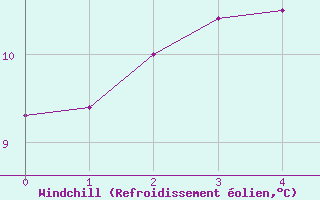 Courbe du refroidissement olien pour Col Des Mosses