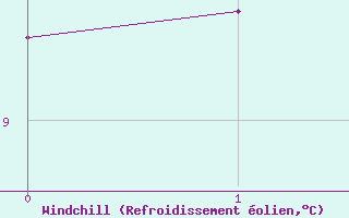 Courbe du refroidissement olien pour Cape Point