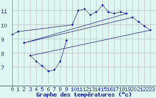 Courbe de tempratures pour Dieppe (76)