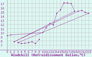 Courbe du refroidissement olien pour Aurillac (15)