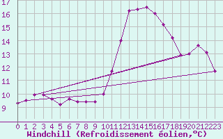 Courbe du refroidissement olien pour Saint-Mdard-d