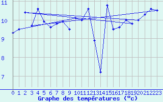 Courbe de tempratures pour Biscarrosse (40)