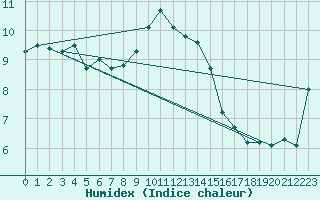 Courbe de l'humidex pour Edinburgh (UK)