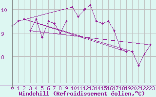 Courbe du refroidissement olien pour Ile de Batz (29)