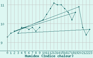 Courbe de l'humidex pour Herstmonceux (UK)