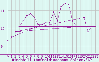 Courbe du refroidissement olien pour Ploeren (56)