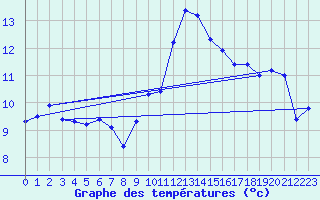 Courbe de tempratures pour Ste (34)