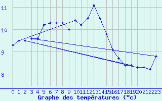 Courbe de tempratures pour Kuemmersruck