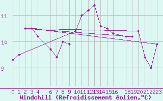 Courbe du refroidissement olien pour Anvers (Be)