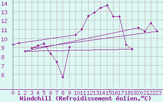 Courbe du refroidissement olien pour Capo Bellavista