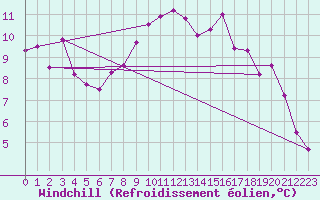 Courbe du refroidissement olien pour Calais / Marck (62)